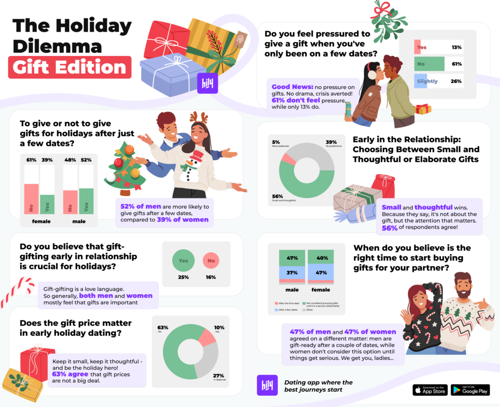 Hily’s Christmas-themed study highlights who is more generous when it comes to reward-gifting in early levels of dating